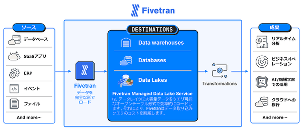 Fivetran概要イメージ