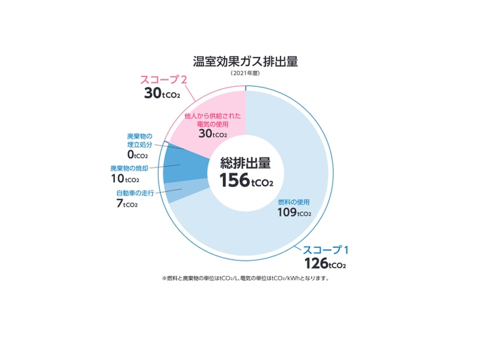 (図1) 16期から算出したスコープ1・2