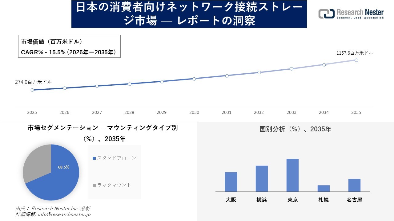 日本の消費者向けネットワーク接続ストレージ市場調査の発展、傾向、需要、成長分析および予測2026―2035年