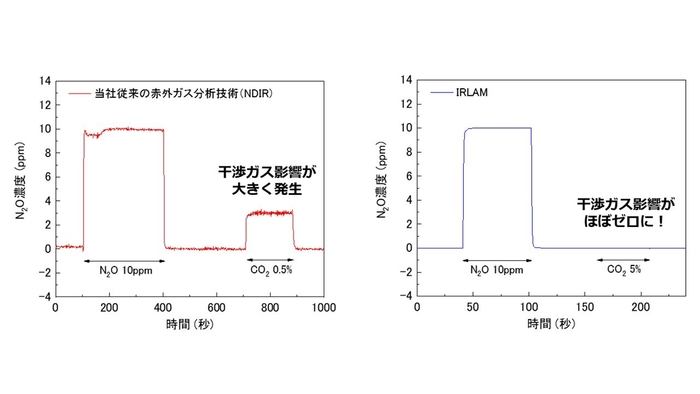 IRLAM技術によって実現する大幅な性能向上の例1