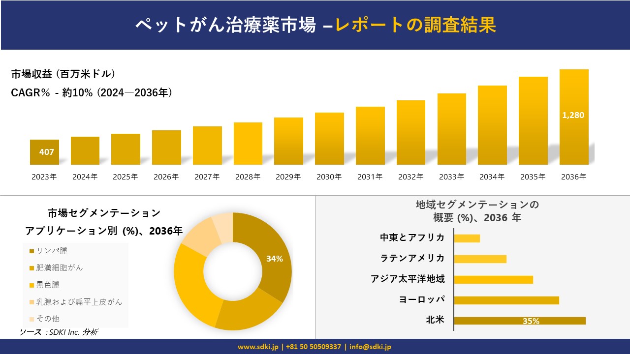 ペット ストア 医療 市場