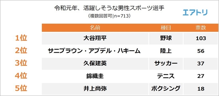 【図2】令和元年、活躍しそうなスポーツ選手（男性）