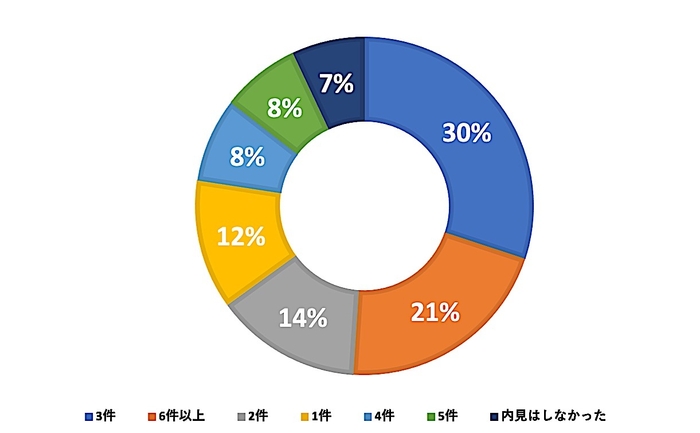 部屋を決めるまでに内見した物件数を教えてください