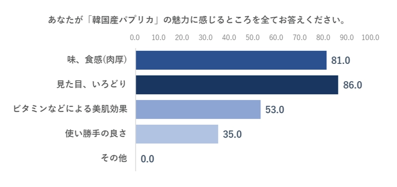 「韓国産パプリカ」、84.0％がリピート購入したい！ 彩りの良さ、肉厚な食感が決め手