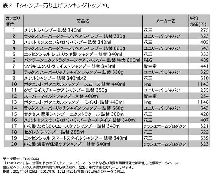 表7「シャンプー売り上げランキングトップ20」