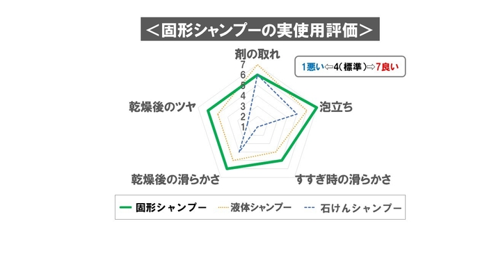 評価4