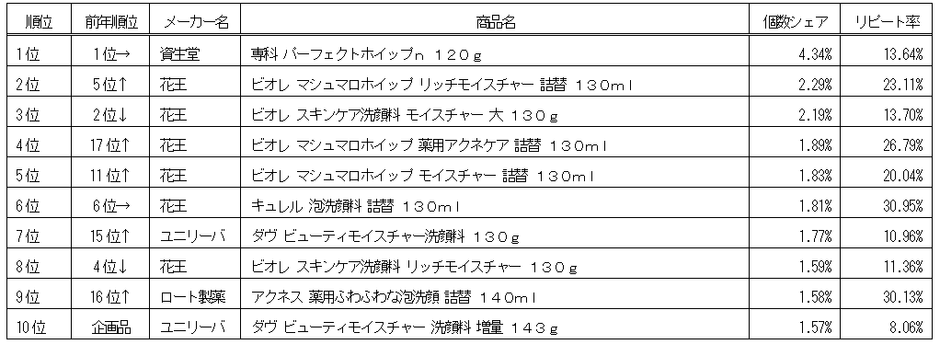 洗顔料ランキング〈ドラッグストア〉