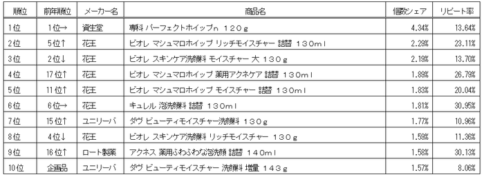 洗顔料ランキング〈ドラッグストア〉