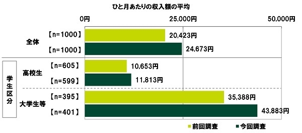 ひと月あたりの収入額の平均