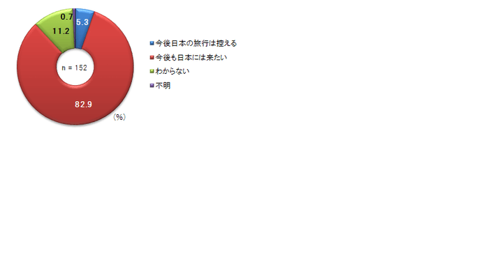 ＜今回の地震経験後の今後の訪日意向＞