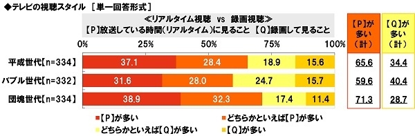 テレビの視聴スタイル≪リアルタイム視聴 vs 録画視聴≫