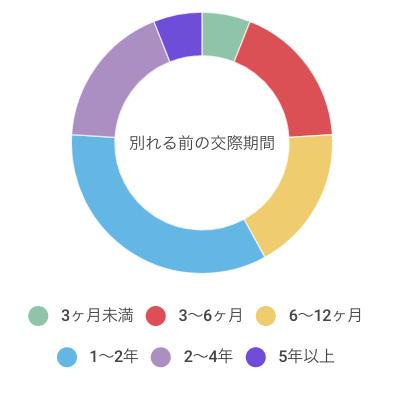 復縁した人が破局前に交際していた期間