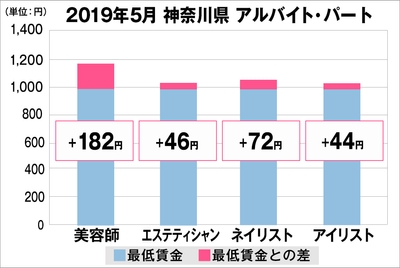 神奈川県の美容業界における採用時給料に関する調査結果(アルバイト・パート)2019年5月美プロ調べ