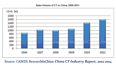 中国のCT産業の分析