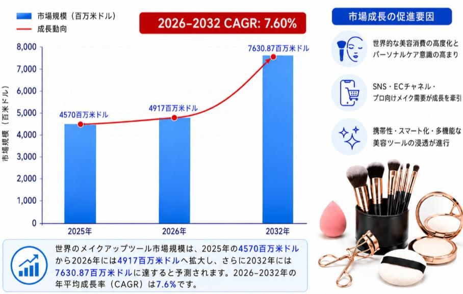 世界フェイシャルメイクアップツール市場レポート2026:29490百万米ドル規模と今後の成長性を分析