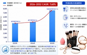 世界フェイシャルメイクアップツール市場レポート2026：29490百万米ドル規模と今後の成長性を分析