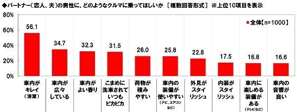 パートナーの男性に乗ってほしいクルマ