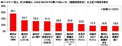 パートナーの男性に乗ってほしいクルマ