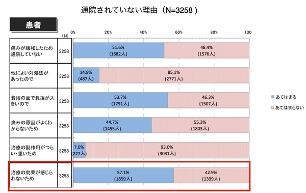 出典：ファイザー株式会社「慢性疼痛に対する患者と医師の意識比較調査」