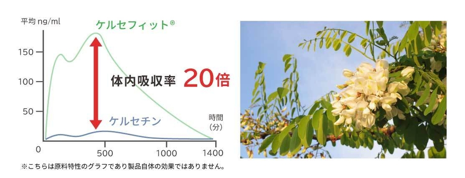 年齢とともに変化する日々に　ケルセフィット(R)