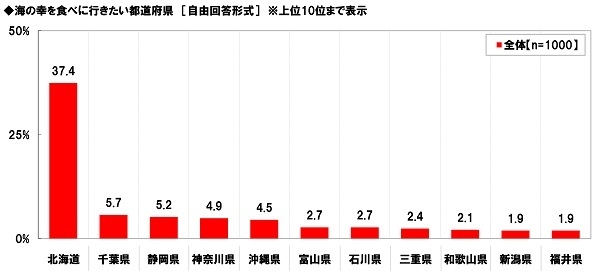 海の幸を食べに行きたい都道府県