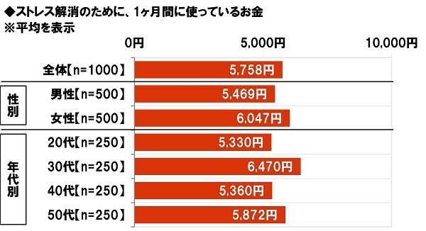 ストレス解消のために、1ヶ月に使っているお金の平均