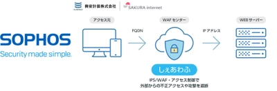 興安計装とさくらインターネットが提携し、 セキュリティサービスをさくらのクラウドで提供開始　 ～セキュリティ仮想アプライアンス「Sophos XG Firewall」と クラウド型WAFサービス「しぇあわふ(β版)」～