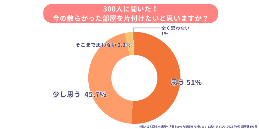 「片付けたい」と感じている人は約9割も存在！