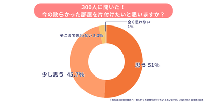 「片付けたい」と感じている人は約9割も存在!