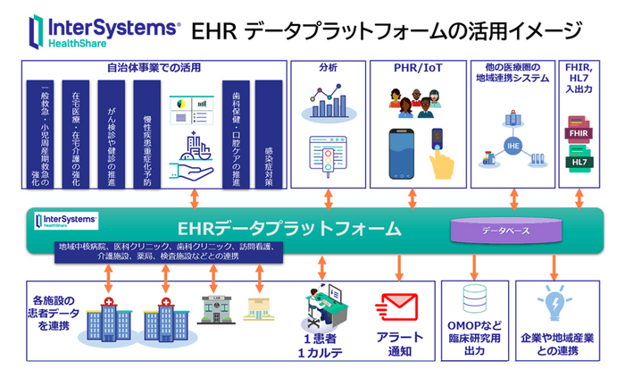 InterSystems HealthShare 活用イメージ