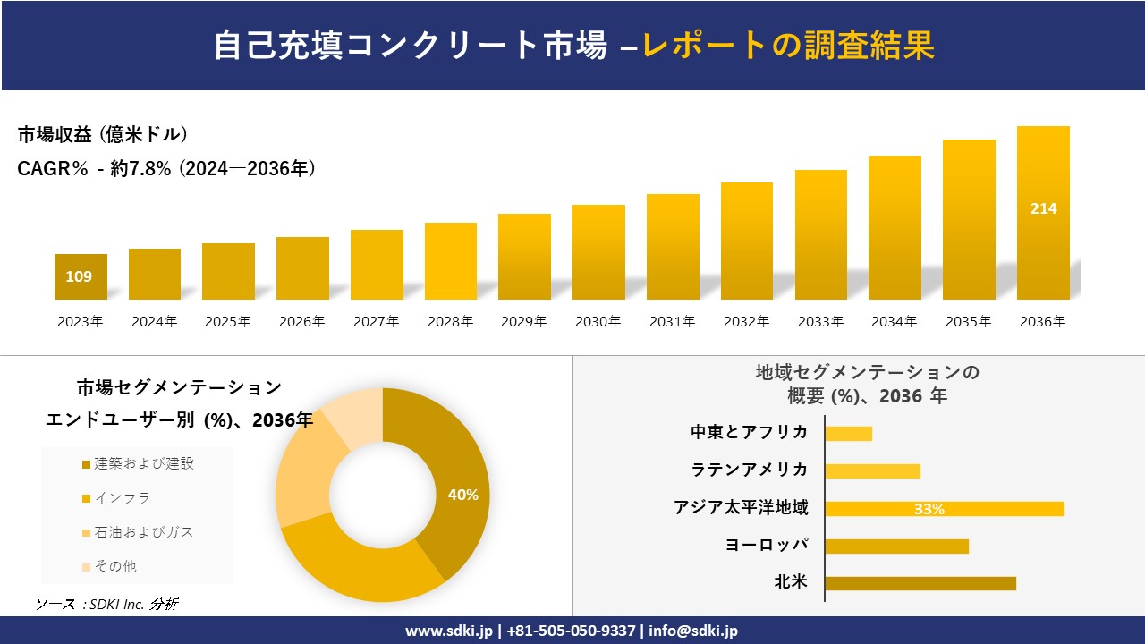 自己充填コンクリート市場の発展、傾向、需要、成長分析および予測2024ー2036年
