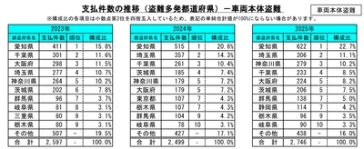 2026年3月4日自動車盗難は再び増加の兆し、 ランドクルーザーの被害突出