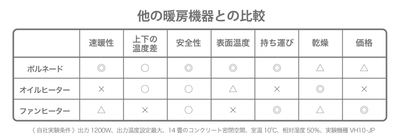 3社比較表