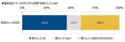勤め先は“メールセキュリティ対策”を導入しているか
