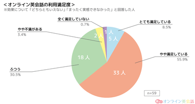 「オンライン英会話の利用満足度（効果をあまり実感できなかった人対象）」に関するグラフ