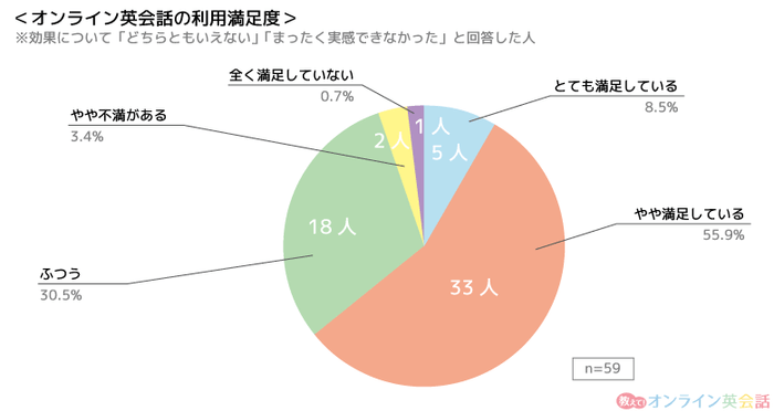 「オンライン英会話の利用満足度(効果をあまり実感できなかった人対象)」に関するグラフ