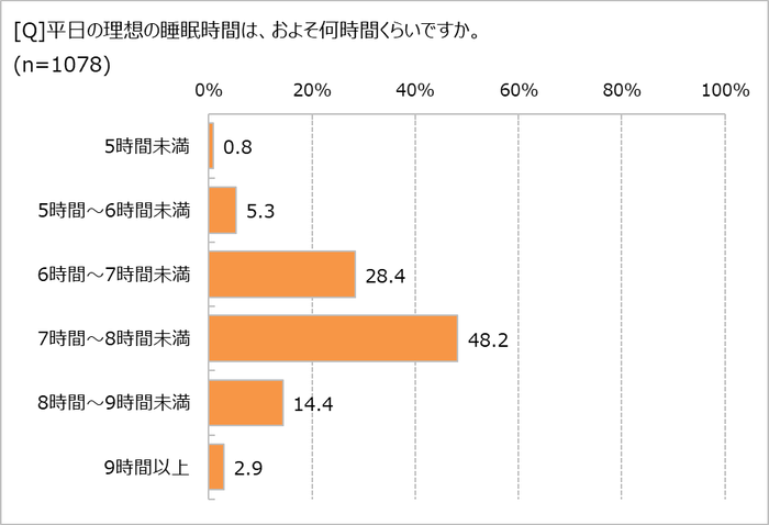 平日の理想の睡眠時間は？