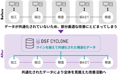 マクニカ、“ばねの百貨店”東郷製作所に、製造現場DXサービスDSF Cycloneを導入