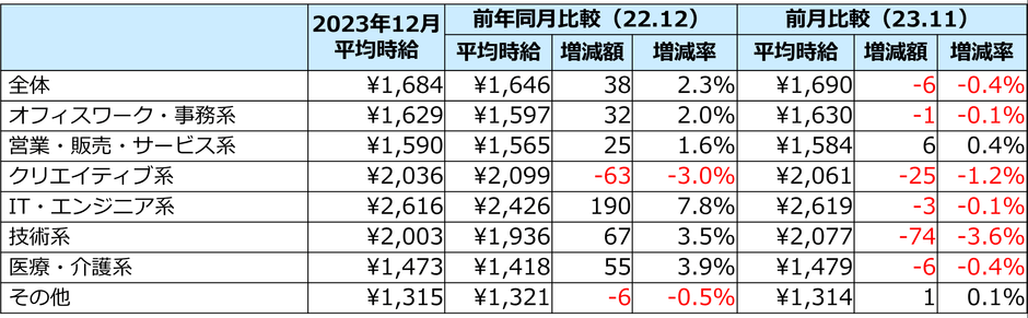 職種別平均時給