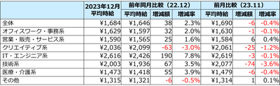 職種別平均時給