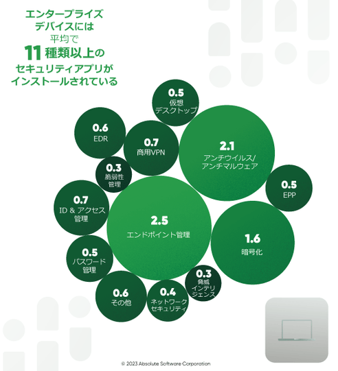 エンタープライズデバイスにインストールされているセキュリティ制御の数