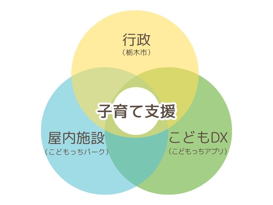 行政×屋内施設×こどもDX