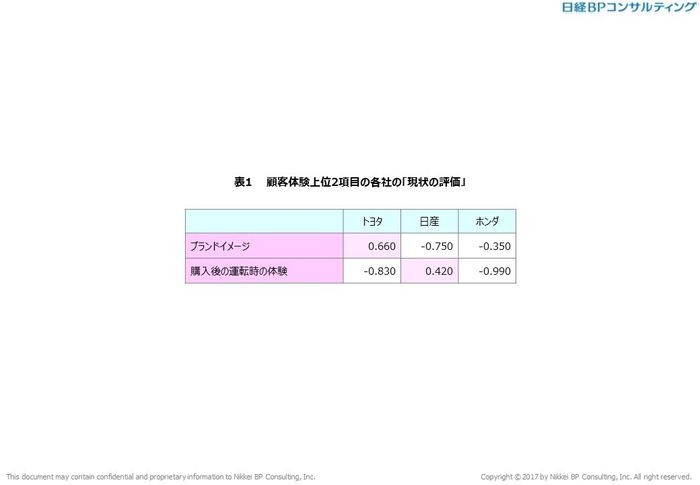 表1　顧客体験上位2項目の各社の「現状の評価」