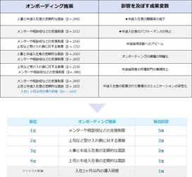 『入社後活躍研究所』×甲南大学 尾形教授との共同研究 「中途入社者へのオンボーディング施策」 に関する分析結果を発表。