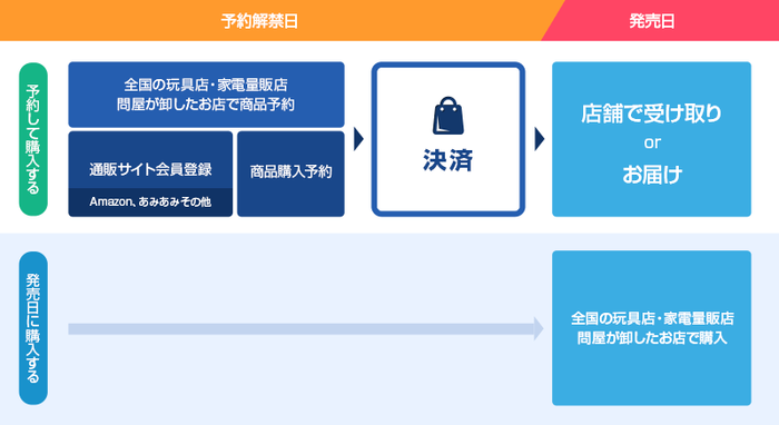 一般店頭販売商品 ご購入の流れ