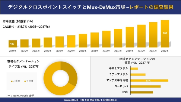 デジタルクロスポイントスイッチとMux/DeMux市場レポート概要