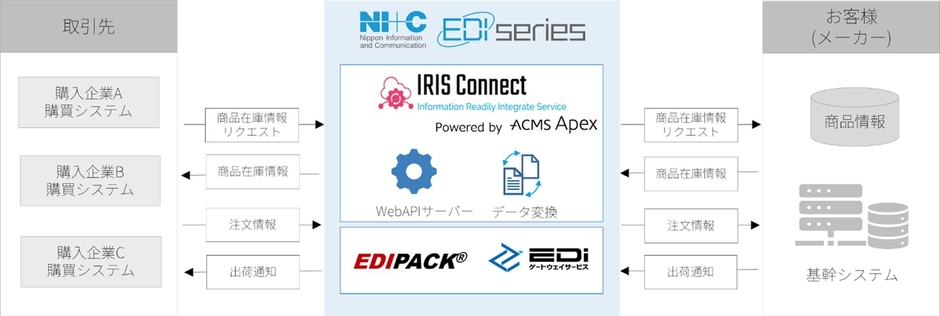WebAPIによる利用例