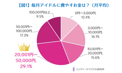 アイドルヲタクとお金に関する調査！アイドルに使うお金は「月額2万～5万円・月収10％未満」が最多！