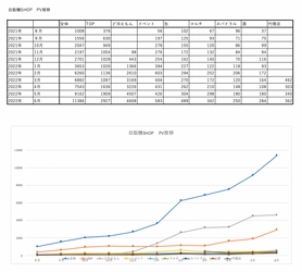 「自販機SHOP」のWEBサイトが好調！ 冷凍自販機など契約数が10倍に！