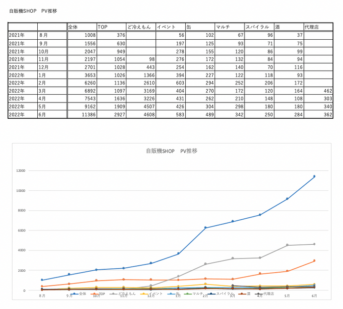 自販機SHOP PV推移 2022.06.30